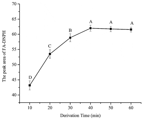 Figure 4. Effect of derivation time on derivatization of FA.
