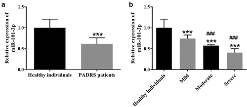 Figure 1. The expression of miR-101-3p in PARDS patients. A. The low expression of miR-101-3p in children with PARDS. B. The expression of miR-101-3p in the mild, moderate, and severe PARDS patients. ***P < 0.001, compared with healthy individuals, ###P < 0.001, compared with mild group.