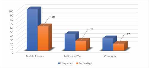 Figure 2. ICT tools owned by farmers.