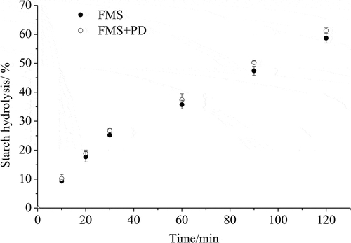 Figure 2. Progress curves of in vitro hydrolysis of foxtail millet starch by α-amylase. FMS is foxtail millet starch and FMS + PD refers to foxtail millet starch that is digested by pepsin for 30 min before α-amylase digestion.Figura 2. Curvas de progreso de la hidrólisis in vitro del almidón de mijo por α-amilasa. FMS es almidón de mijo y FMS + PD se refiere al almidón de mijo digerido con pepsina durante 30 minutos antes de la digestión con α-amilasa.