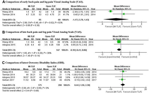Figure 3 Forest plots comparing final pain outcomes between MI-TLIF and Open-TLIF with (A) comparison of early back pain and leg pain Visual Analog Scale (VAS), (B) comparison of late back pain and leg pain of VAS, (C) comparison of latest Oswestry Disability Index (ODI).