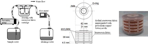 Figure 1. Conceptual drawing of the apparatus of monitoring of radiocesium using a cartridge filter incorporating a nonwoven fabric impregnated with Prussian blue copper analog (modified from Yasutaka et al. [Citation18]).