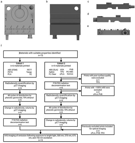 Figure 1. Evaluated materials were printed using from the same template STL file. (a). Front face of template file. High and low relief of numbering in various sizes, rulers, and various connectors are visible. (b). Back face of template file. Grooves for tubing are visible. (c–e). Profile of template print. High reliefs and connectors are visible. (f). Workflow for material evaluations.