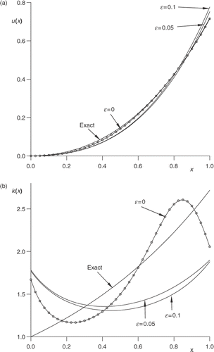 Figure 2. The numerical solution for (a) the deflection u(x), and (b) the flexural rigidity k(x), for various values of ε = {±0.1, ±0.05, 0}, in comparison with the exact solution (u(x),k(x))=(ex-1-x,1) for example 4.2.