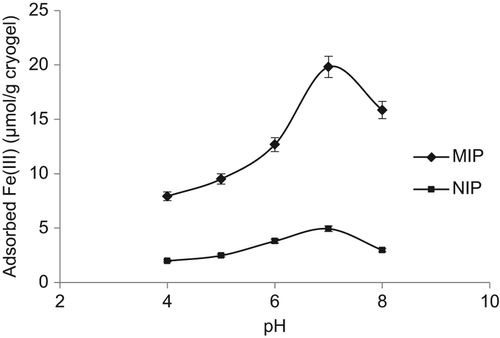 Figure 6. Effect of pH on Fe3+ adsorption: Fe3+ concentration: 50 mg/L; flow rate: 1 mL/min; T: 25°C.