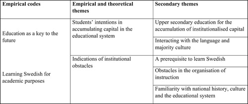 Figure 2. Codes and themes.