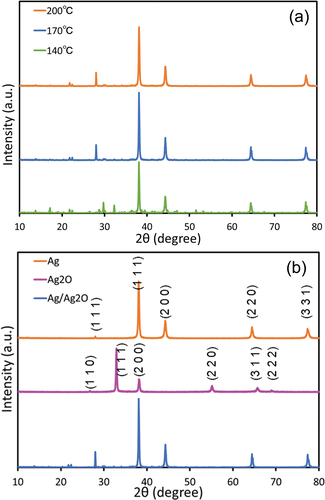 Figure 3. XRD patterns of (a) Ag/Ag2O prepared at various sintering temperatures and (b) Ag, Ag2O and Ag/Ag2O.