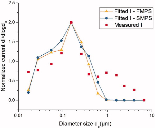 Figure 2. Measured ELPI current (red rectangles) compared to the current response from FMPS (yellow line with triangles) and SMPS (blue line with circles); the biggest peak is at around 0.2 µm.