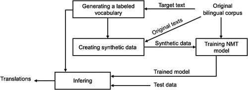 Figure 2. Our overall method for generating synthetic data and integrating it into the NMT system.