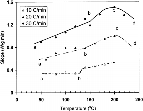 Figure 4 Slope (W/min) as a function of temperature for bovine gelatin at moisture content 1.3 g/100 g sample (ab: region 1; bc: region 2; cd: region 3).