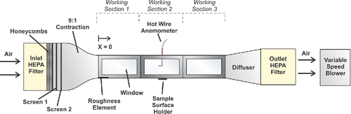 Figure 1. A schematic diagram of the wind tunnel. Here, x = 0 denotes the beginning of the working section 1, y = 0 is the horizontal centerline, and z = 0 is the floor of the working section. More extensive documentation regarding the design is available in the SI.