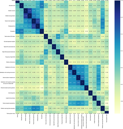 Figure 1 Correlation plot of all analysed features. ICU, Intensive Care Unit.