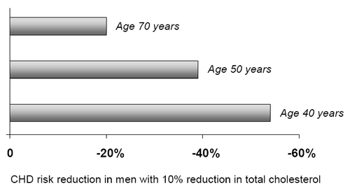 Figure 3 Influence of age on relationship between cholesterol and coronary heart disease (CHD) (CitationLaw et al 1994).