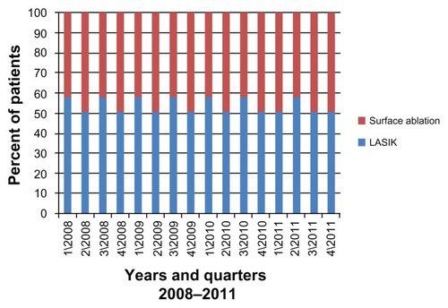 Figure 4 The relative proportions of LASIK and surface ablation procedures by quarters, from 2008 to 2011.