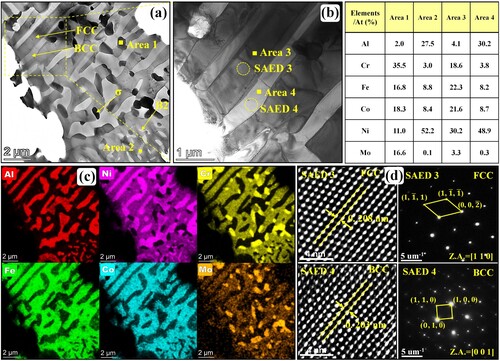 Figure 12. (a) TEM map, (b) high-magnification TEM map, (c) associted EDS test results and (d) associated SAED patterns and HRTEM images of fine FCC/BCC eutectic structures in region P2 of AHT-26 sample.