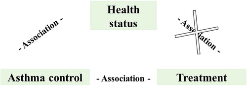 Figure 2. A visualized description of the association between health status, asthma control and pharmacological treatment respectively, among subjects with asthma. Asthma control and treatment levels are associated while health status is associated with asthma control but not with the level of treatment.