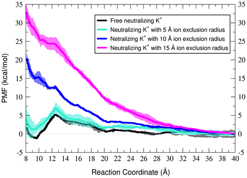 Figure 3. PMF profiles along the loop–loop distance reaction coordinate with free neutralizing potassium ions (black) and increasing ion exclusion zones around the magnesium-binding site with ion exclusion radii of 5 (cyan), 10 (blue) and 15 Å (magenta). The zero point is adjusted to the PMF values at 40.0 Å. The plots represent the average PMF values between two independent runs and the error bars are calculated as the standard deviation between them.