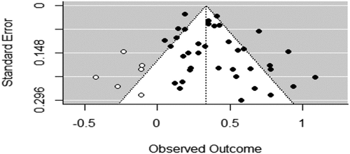 Figure 8. Funnel plot assessing evidence for publication bias.