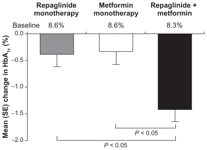 Figure 1 Mean changes in glycated hemoglobin (HbA1c) levels from baseline in patients receiving repaglinide or metformin monotherapies or repaglinide + metformin combination therapy. Drawn from data of Moses et al, 1999.Citation12