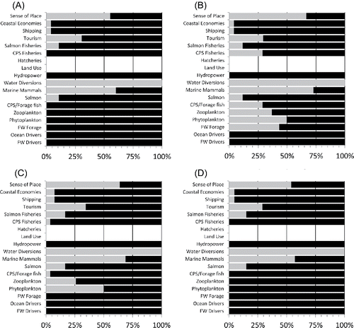 Figure 4. Percent of positive versus negative responses of ecosystem components to positive perturbations in freshwater and ocean drivers in the QNM of the California Current pelagic system (n = 10,000 iterations per QNM run). Light shading, negative response; dark shading, positive response; open, no response. Panels represent different configurations of food web control in the system: (A) donor control; (B) joint control; (C) wasp-waist control; and (D) mixed control.