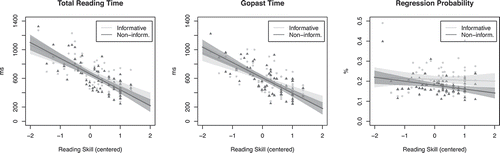 Figure 3. Distribution of total reading time (left panel), gopast time (mid panel), and regression probability (right panel) in the two Gender conditions as a function of reading skill (centered), back-transformed to milliseconds and probability, respectively. Confidence intervals represent two standard errors.
