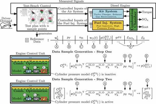 Figure 10. Assembly of input-output samples of the training and test data sets at calibration step one and two for the generation of the data-based models OαP3γOP3,α∈p,P,NOx,S of the optimisation problem (17).