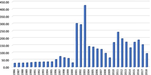 Figure 10. National weighted average annual prices (US$/kg) of dry opium in Afghanistan, 1986–2018 (Source: WDR various years)