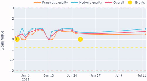 Figure 4. Patient 1: grap of the UEQ-S scales from the Lalaby dashboard. E (Event) indicates dates with “oncologic treatment.” [−0.8, 0.8] Neutral evaluation; [0.8, 3.0] Positive evaluation; [−3.0, −0.8] Negative evaluation.