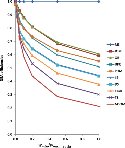 Figure 6 DEA efficiency vs. weight ratio for the top 10 journals.