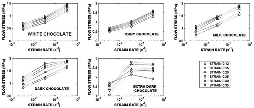 Figure 9. Stress vs strain rate for different values of strain.