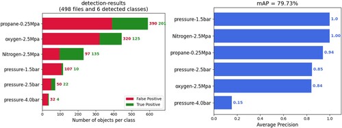 Figure 8. The proportion of mAP and various meters in the test set.