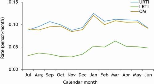 Figure 2. Frequency rate of episodes of lower tract respiratory infection (LRTI), upper tract respiratory infection (URTI) and otitis media (OM) by calendar month, in a sample of 825 children born in the Nunavik region of Quebec, in 1994–2010, with a follow-up to their 5th birthday and observed during the years 1999–2010.