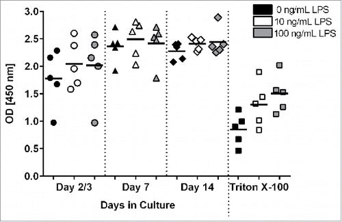 Figure 2. Measurement of metabolic activity and viability in LPS- and Triton X-100 -treated PCLS. On days 2 or 3, 7, and 12 or 13 of cultivation, PCLS were treated with different concentrations of LPS or medium only for 18 hours. As a control, PCLS were treated with 0.25 - 0.3 mM Triton X-100 for 1 hour. Metabolic activity was measured by a WST-1 assay. Each symbol on the graph represents PCLS from a given donor with the lines representing the mean value for the PCLS treated with each condition.