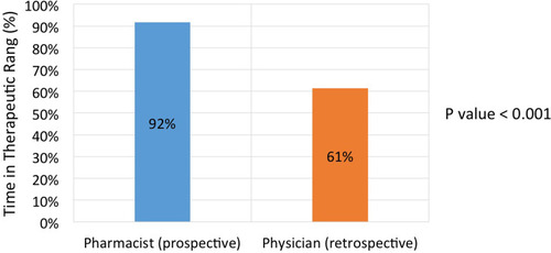 Figure 2 Difference in time in therapeutic range between pharmacist-led clinic (prospective) and physician-led clinic (retrospective).