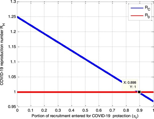 Figure 13. Impact of π1 on RC