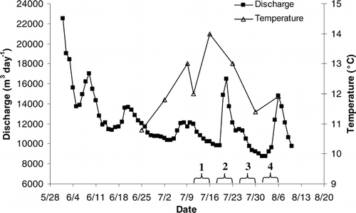 Figure 2 Surface temperature and discharge as a function of time in Green Lake 4. Note that ice out occurred on 9 June. Time periods for incubations 1–4 are indicated by brackets on the x-axis.