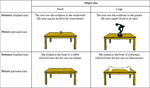 Figure 1 Samples of experimental sentence-picture pairs used in Experiments 1 and 2. Note that sentences were presented to participants in Dutch (translation in parentheses). Pictures were presented full-screen, so that also small instances of an object could be accurately perceived.
