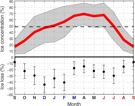 Fig. 3 Upper: Monthly averaged satellite-observed sea ice concentration (red line, September to September) including the standard deviation (grey region). The dashed line shows the annual mean ice concentration. Lower: The total 1979–2012 ice concentration reduction for each month is shown as black dots, with error bars indicating the 95% confidence intervals.