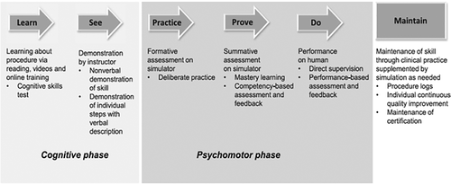 Figure 1. Sawyer’s learn, see, practice, prove, do, maintain pedagogical framework for procedural skill training in medicine