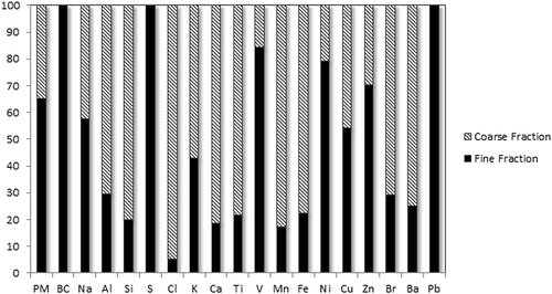 Figure 1. Relative contributions of coarse and fine particles to total PM10 mass.