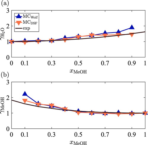 Figure 6. (Colour online) Activity coefficients of: (a) water, (b) methanol in water–methanol mixtures obtained from MC simulations in the CFCNPT ensemble, at T=298 K and P=1 bar. The Wolf [Citation90] and the DSF [89] methods were used to calculate the electrostatic interactions. The TIP4P/2005 [Citation17] and TraPPE [Citation83] force fields were used. The line indicates experimental values for the activity coefficients [Citation55]. Raw data are listed in Tables S5 and S15 of the Supporting Information.