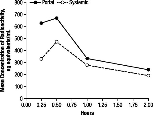 Figure 1. Mean concentration of radioactivity in portal and systemic rat plasma after oral administration of 4.6 mg/kg 14C-4-aminopyridine to male rats.