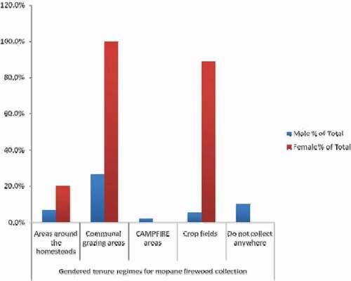 Figure 2. Gendered tenure regimes where mopane firewood is collected (Source: author) %of respondents; Total N = 90.