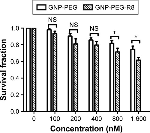 Figure 5 Cell viability of LS180 cells after incubation with different concentrations (0, 100, 200, 400, 800 nM) of GNP-PEG and GNP-PEG-R8 for 12 h before examination with the Cell Counting Kit-8 assay. As the concentration increased, the cell viability decreased. Compared with the GNP-PEG group, *p<0.05.Abbreviations: GNP, gold nanoparticle; PEG, poly(ethylene glycol); NS, no significance; R8, octaarginine.