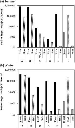 Figure 4. Surface fungal levels at three indoor locations in houses in the evacuation zone determined in the summer (a) and winter (b).