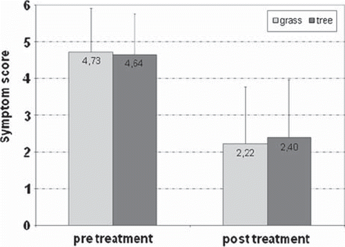 Figure 3. Mean rhinoconjunctivitis score in patients with grass or tree pollen extract (pooled data from all studies).