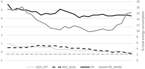 Figure 1. Energy transition (measured in share of renewable energy total final energy consumption %) and institutional quality (indices for corruption perception index CCI, government efficiency, and regulatory quality) for South Africa 1990–2020.