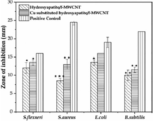 Figure 26. Zone of inhibition of different organisms treated with hydroxyapatite/f-MWCNT nanocomposite. All the results were expressed in terms of mean and standard deviations. Significance was considered 95% (*p < .05, **p < .01 and ***p < .001) [Citation55].