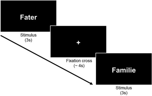 Figure 2. Example of the in-scanner task. Children were instructed to read aloud German words (as for example “Familie” [family]) and pseudohomophones (as for example “Fater”, which sounds as the German word “Vater” [father]).