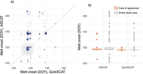 Figure 9. a) Scatterplot of melt onset in 2009 at each pixel detected by QuikSCAT (x-axis) and ASCAT (y-axis); and b) the distribution of 2009 melt onset values detected by QuikSCAT and ASCAT only from the area of agreement, where there were fewer than 4 days of difference in onset detected by each dataset (orange, n = 4,105) and in the entire study area (gray, n = 5,798).